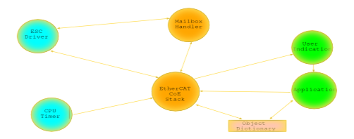 EtherCAT Examples